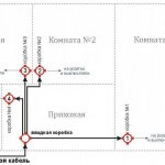 Projek pendawaian untuk rumah persendirian