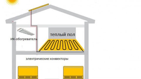 Pemanasan elektrik rumah persendirian - 2 skema terbaik