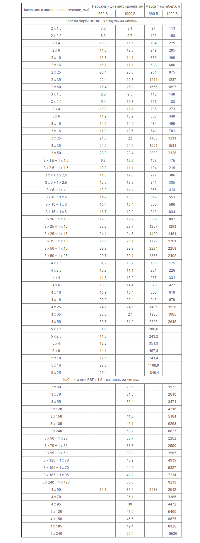 Jadual berat