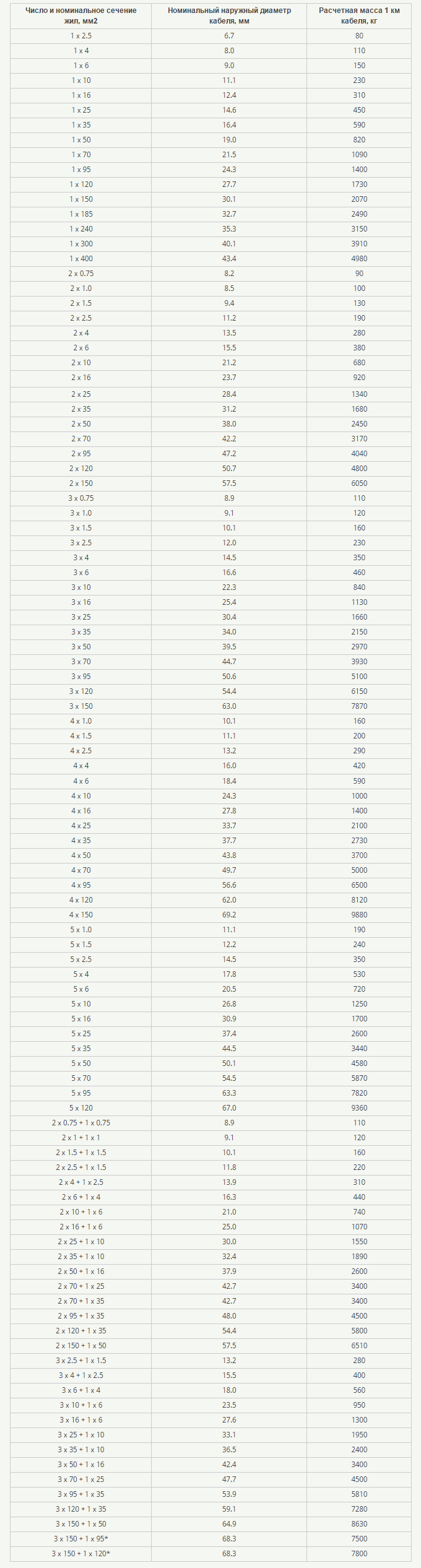 Jadual bahagian dan jisim yang dikira