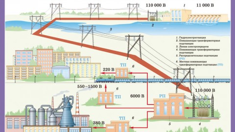 Bagaimana penghantaran dan pengedaran elektrik