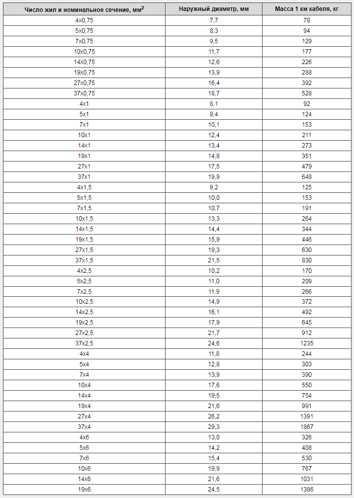 Jadual keratan rentas kabel