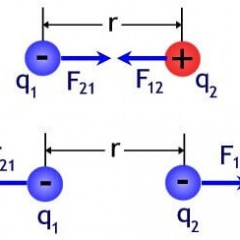 Undang-undang Coulomb dengan kata mudah