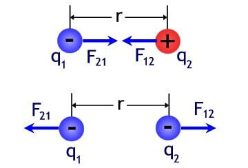 Undang-undang Coulomb dengan kata mudah