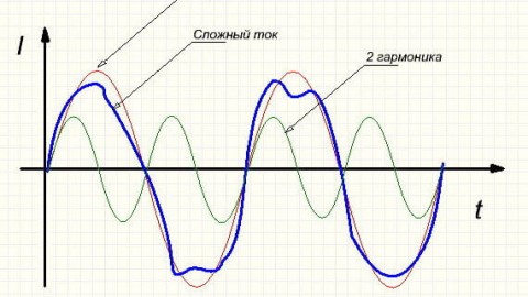 Apakah harmonik dalam rangkaian elektrik