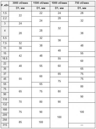 Jadual padanan kuasa dan diameter