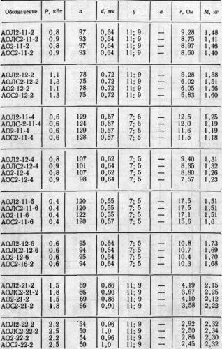 Jadual dengan rintangan gulungan beberapa motor elektrik siri A2 AO2