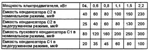 Jadual pemilihan kapasiti kapasitor