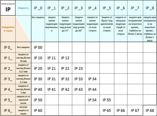 Tahap perlindungan IP