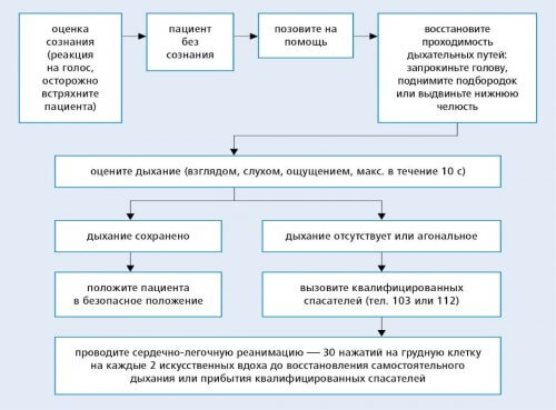 Algoritma ukuran resusitasi asas