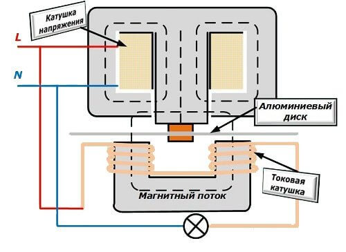 Litar meter aruhan